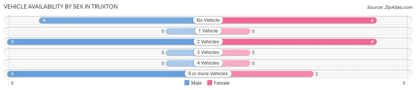 Vehicle Availability by Sex in Truxton