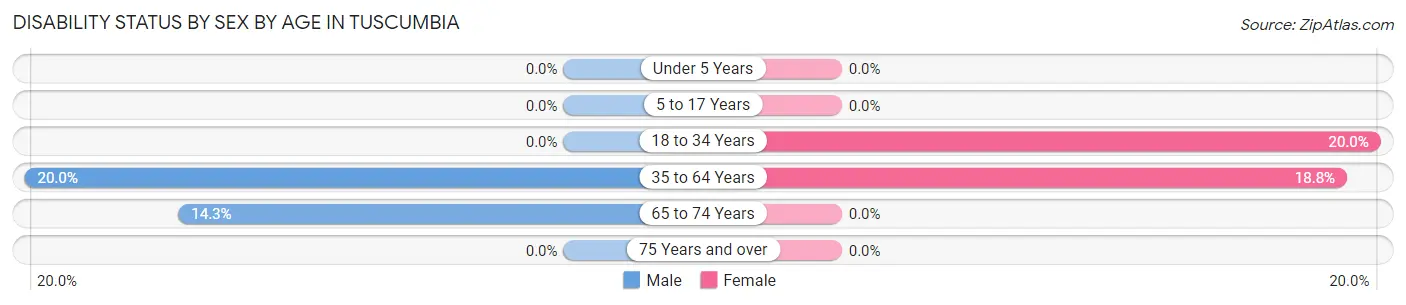 Disability Status by Sex by Age in Tuscumbia
