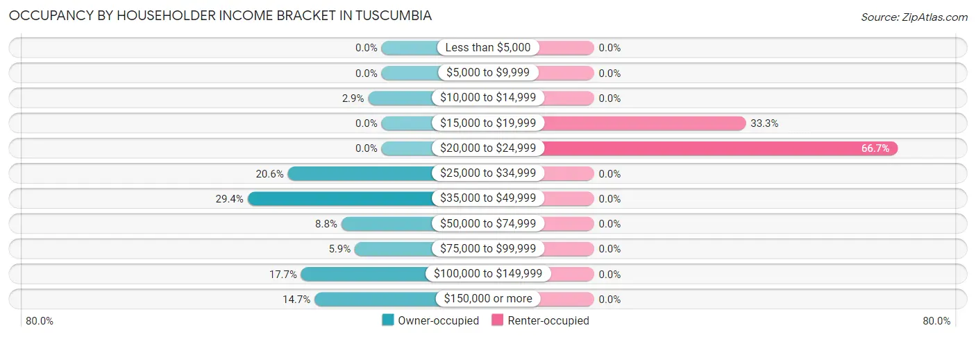 Occupancy by Householder Income Bracket in Tuscumbia