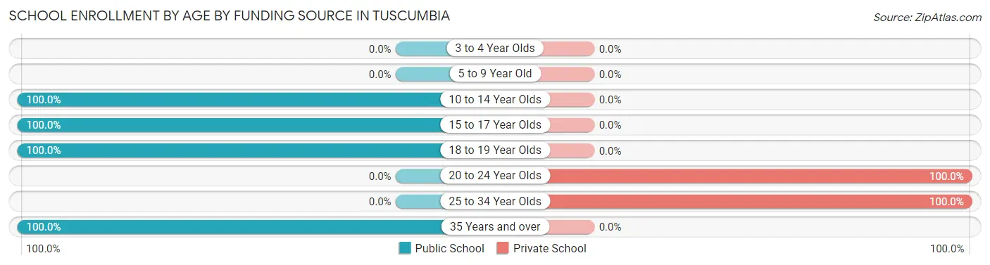 School Enrollment by Age by Funding Source in Tuscumbia