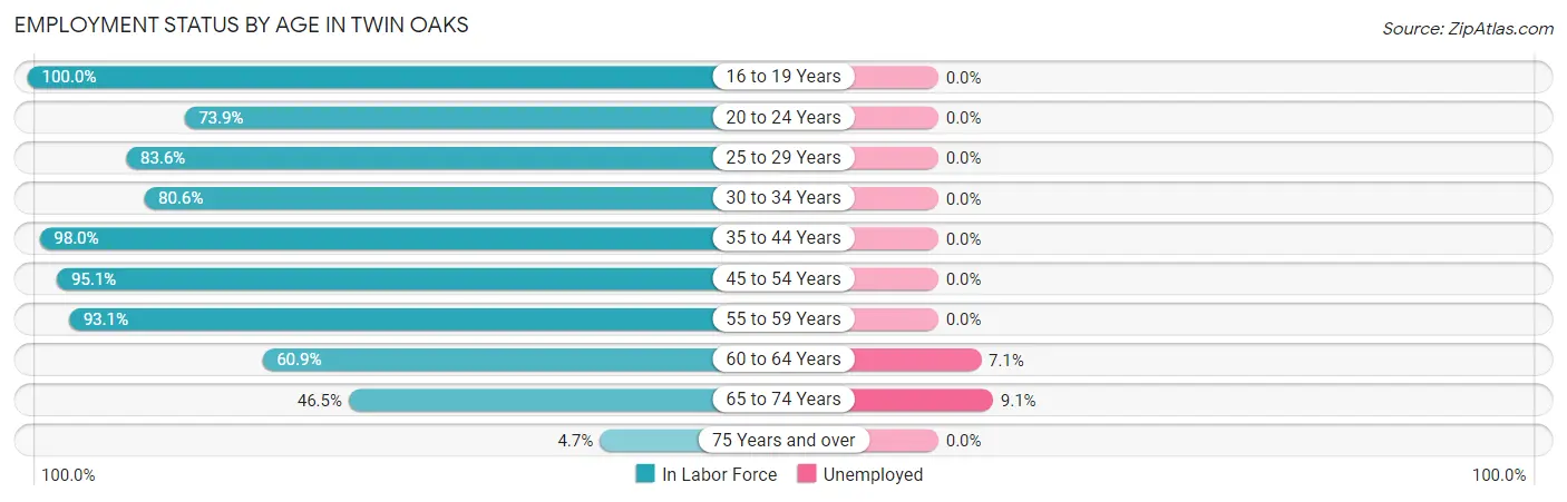 Employment Status by Age in Twin Oaks