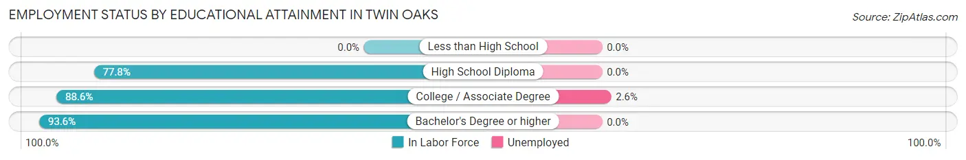 Employment Status by Educational Attainment in Twin Oaks
