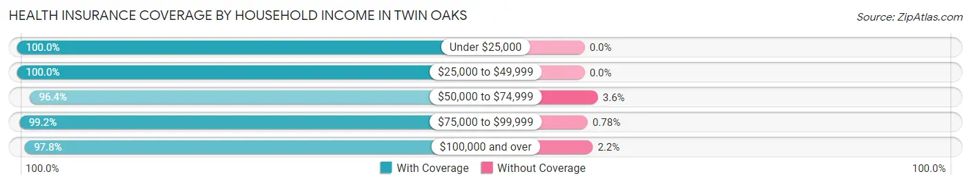 Health Insurance Coverage by Household Income in Twin Oaks