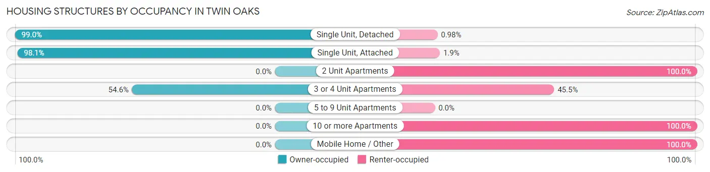 Housing Structures by Occupancy in Twin Oaks