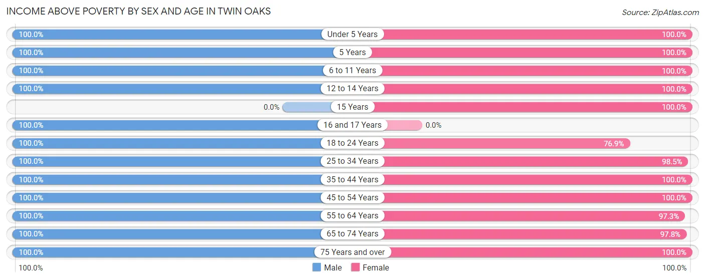 Income Above Poverty by Sex and Age in Twin Oaks