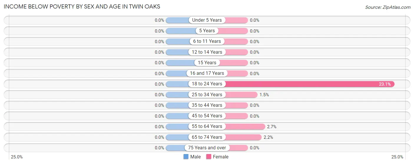 Income Below Poverty by Sex and Age in Twin Oaks