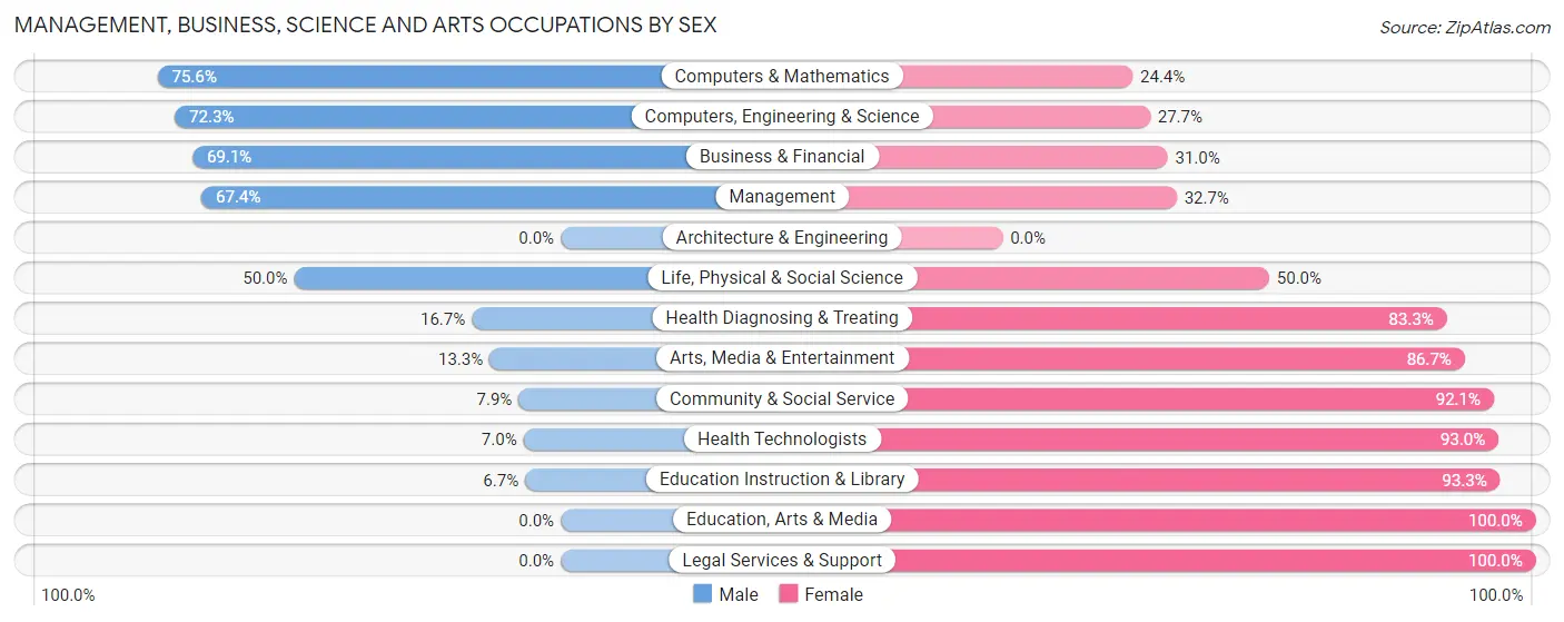 Management, Business, Science and Arts Occupations by Sex in Twin Oaks