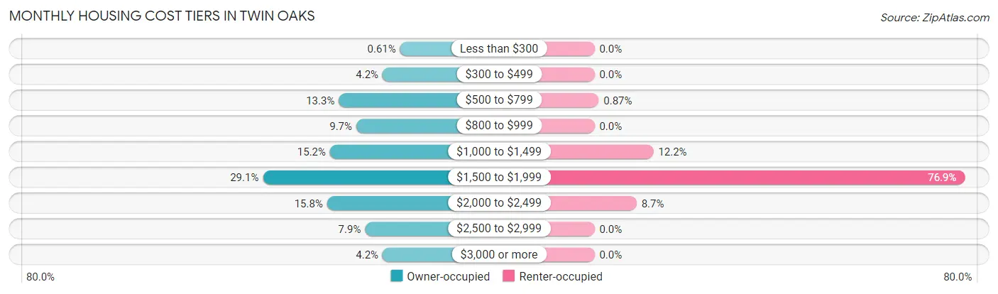Monthly Housing Cost Tiers in Twin Oaks