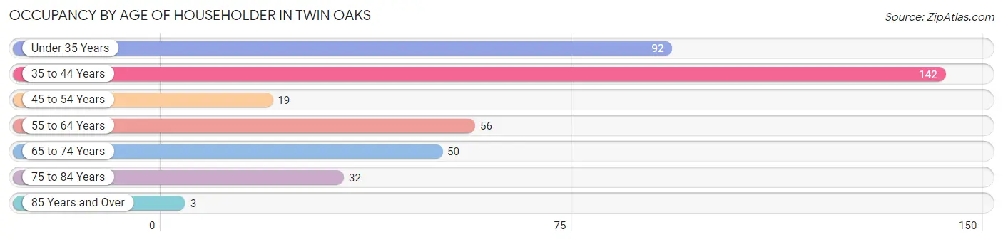 Occupancy by Age of Householder in Twin Oaks