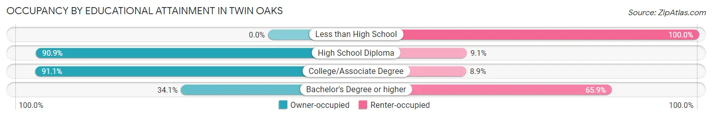 Occupancy by Educational Attainment in Twin Oaks