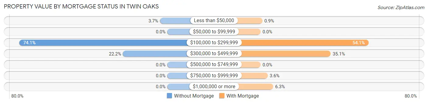 Property Value by Mortgage Status in Twin Oaks