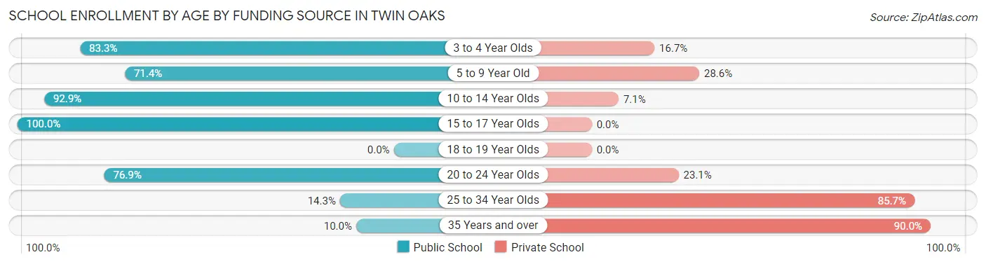 School Enrollment by Age by Funding Source in Twin Oaks