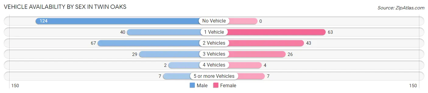 Vehicle Availability by Sex in Twin Oaks