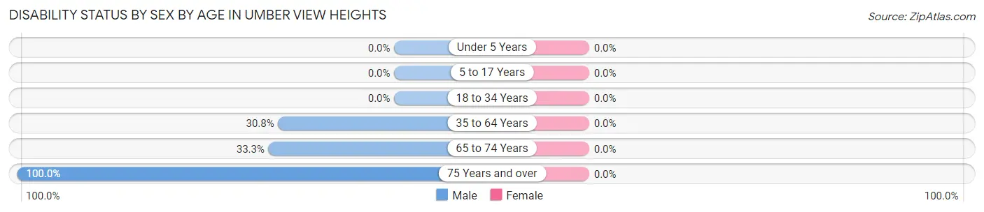 Disability Status by Sex by Age in Umber View Heights