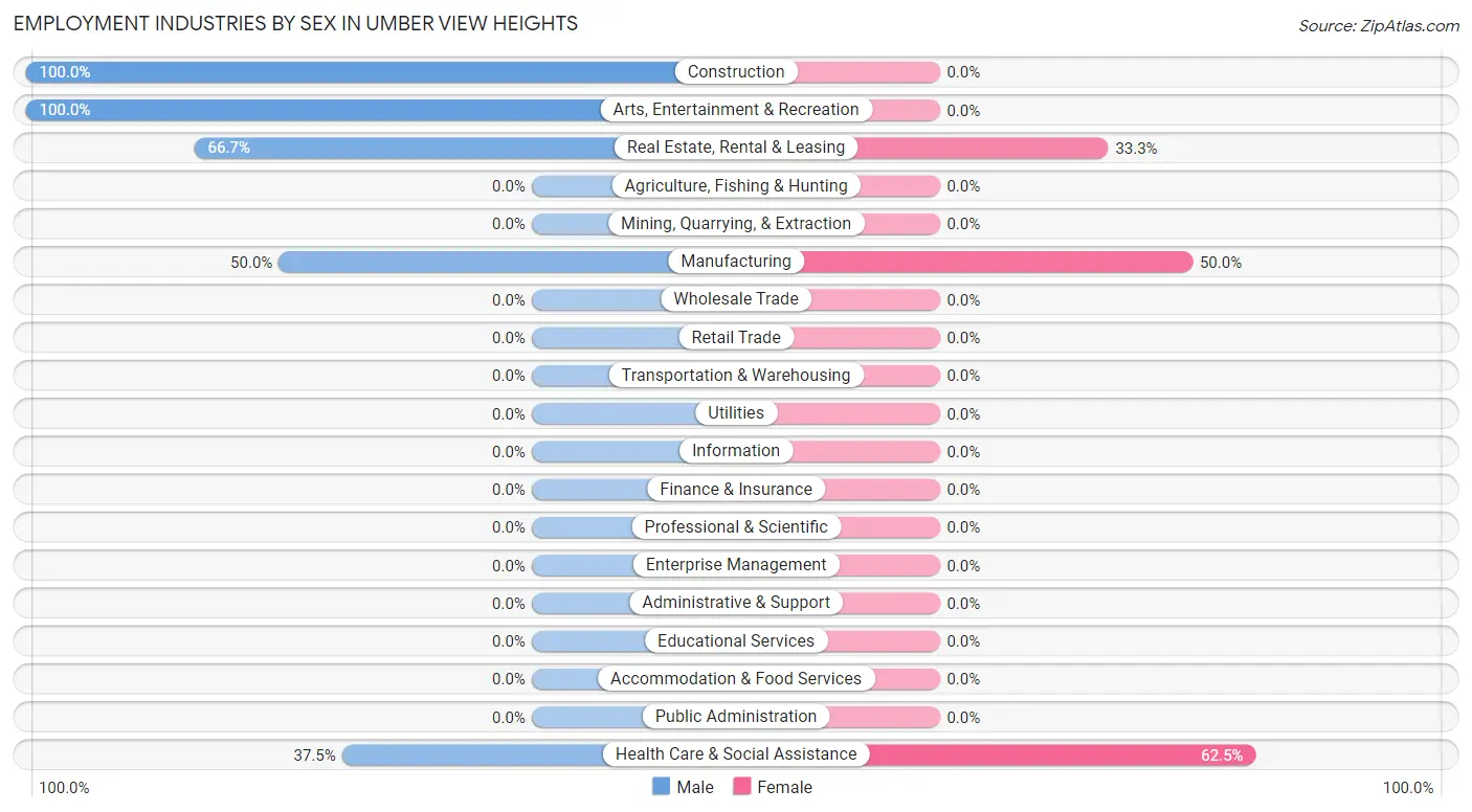 Employment Industries by Sex in Umber View Heights