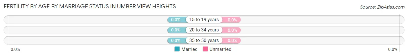 Female Fertility by Age by Marriage Status in Umber View Heights