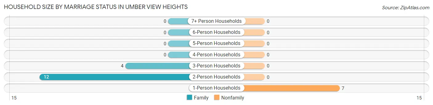 Household Size by Marriage Status in Umber View Heights