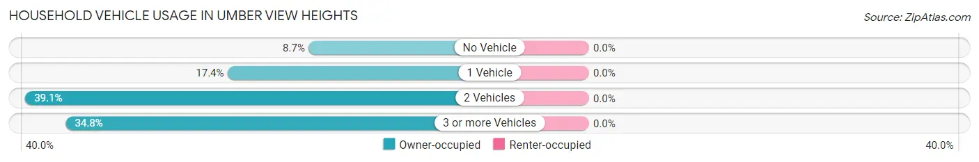 Household Vehicle Usage in Umber View Heights