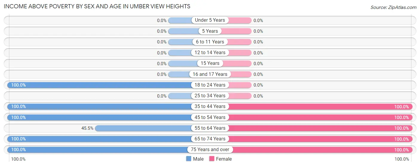 Income Above Poverty by Sex and Age in Umber View Heights