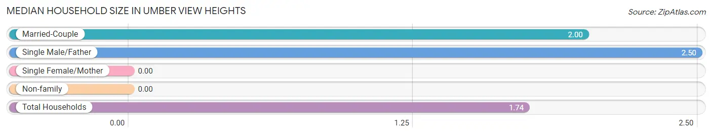 Median Household Size in Umber View Heights