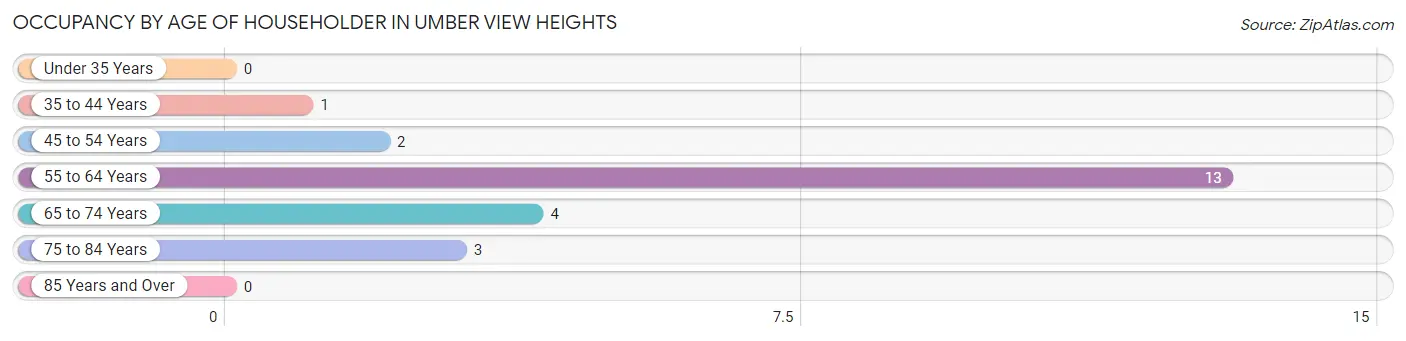 Occupancy by Age of Householder in Umber View Heights