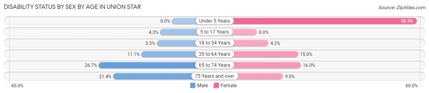 Disability Status by Sex by Age in Union Star