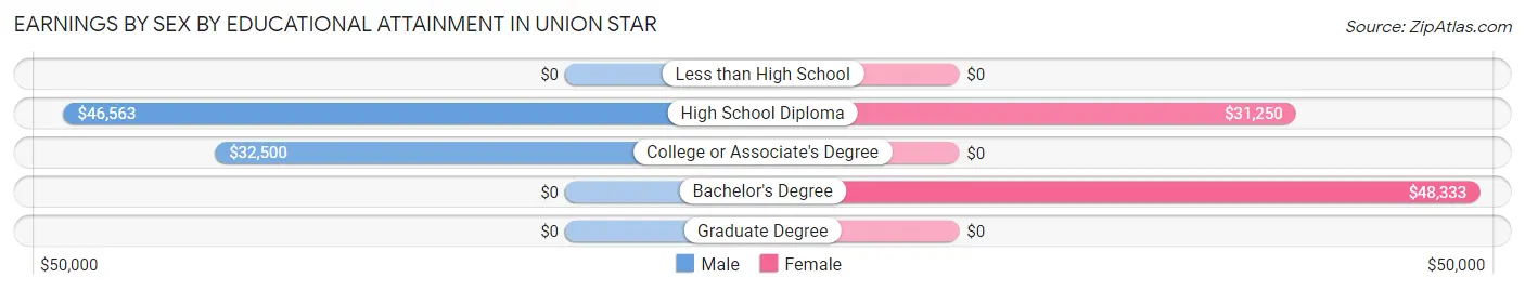 Earnings by Sex by Educational Attainment in Union Star