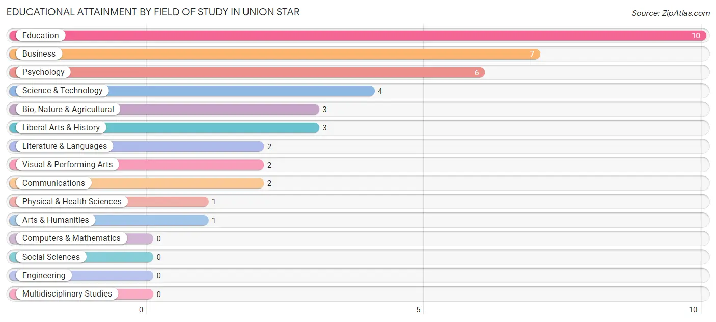 Educational Attainment by Field of Study in Union Star