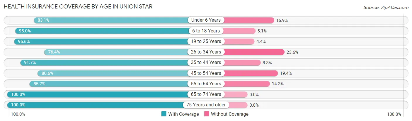 Health Insurance Coverage by Age in Union Star