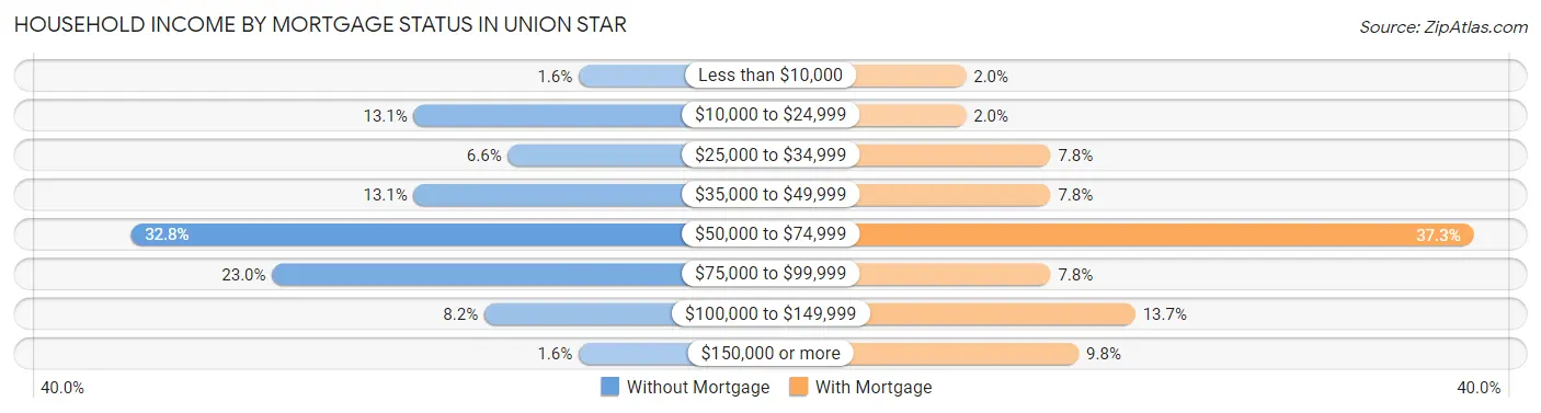 Household Income by Mortgage Status in Union Star