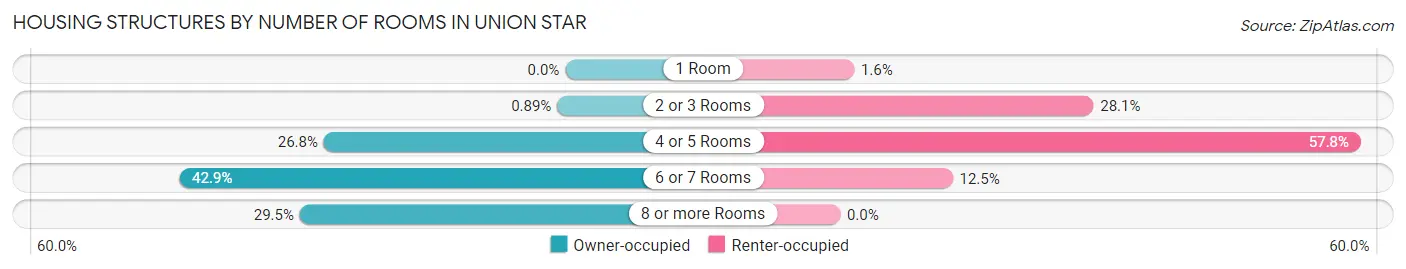 Housing Structures by Number of Rooms in Union Star
