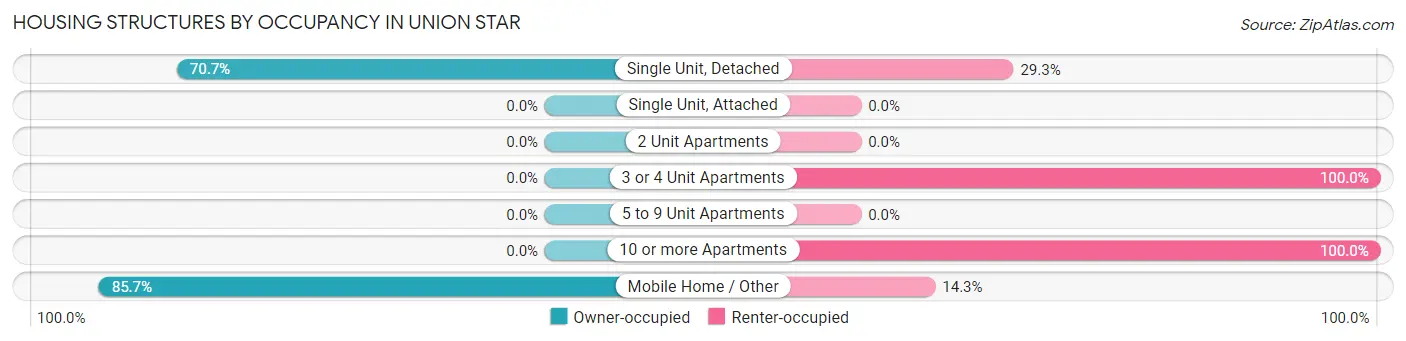 Housing Structures by Occupancy in Union Star