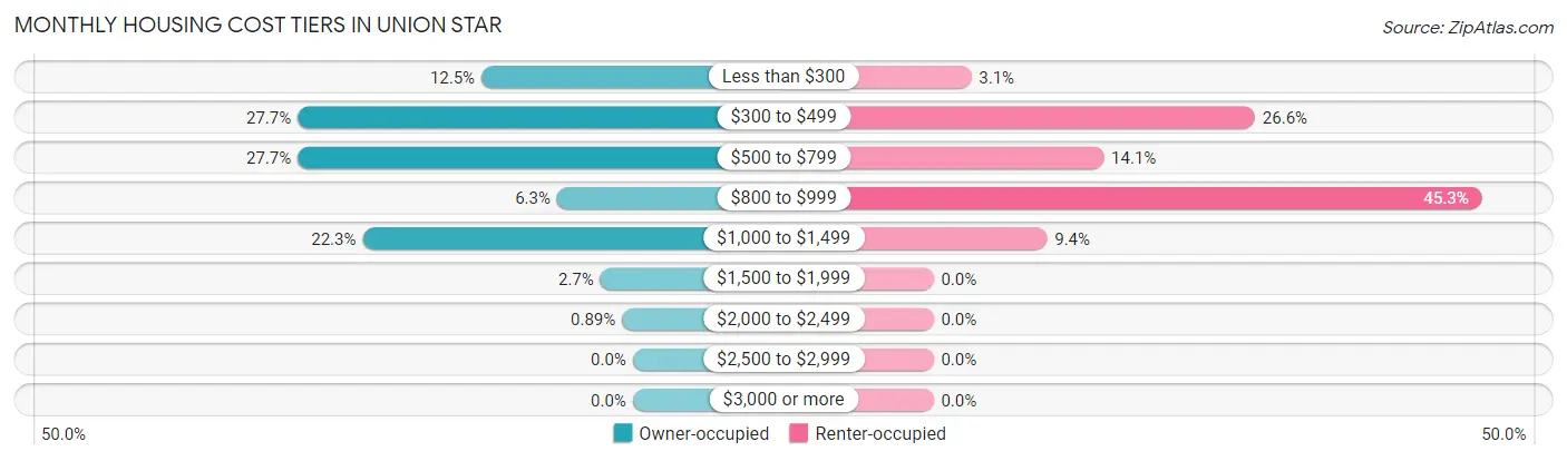 Monthly Housing Cost Tiers in Union Star