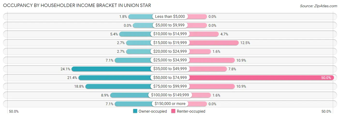 Occupancy by Householder Income Bracket in Union Star