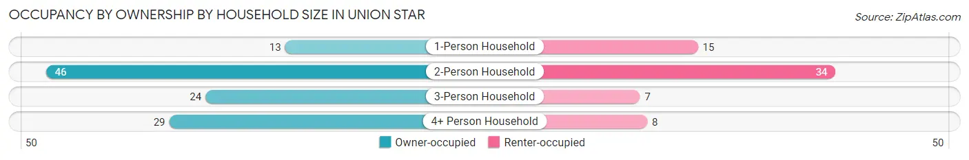Occupancy by Ownership by Household Size in Union Star