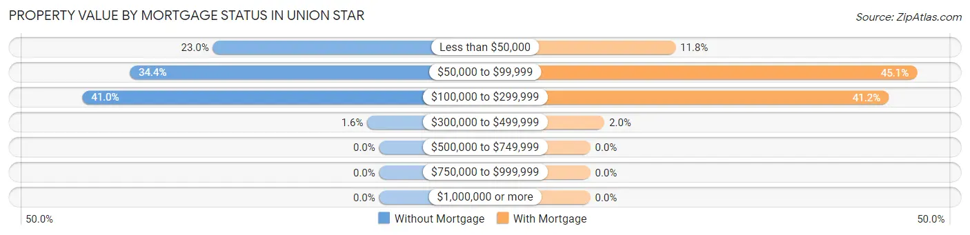 Property Value by Mortgage Status in Union Star
