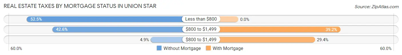 Real Estate Taxes by Mortgage Status in Union Star