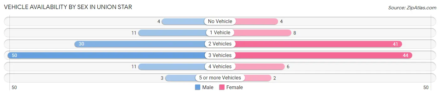 Vehicle Availability by Sex in Union Star