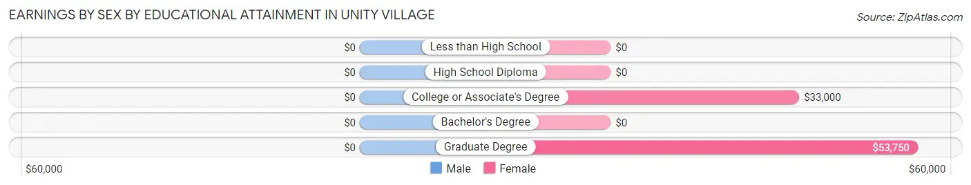 Earnings by Sex by Educational Attainment in Unity Village