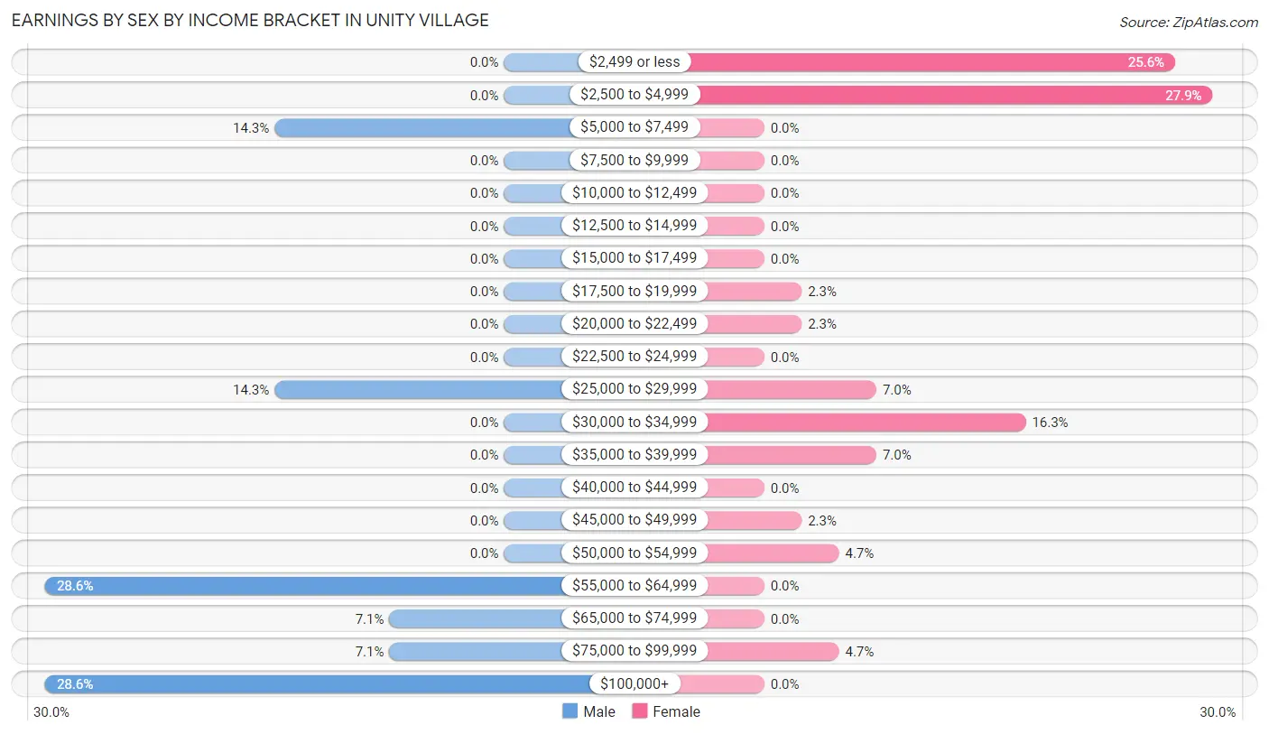 Earnings by Sex by Income Bracket in Unity Village