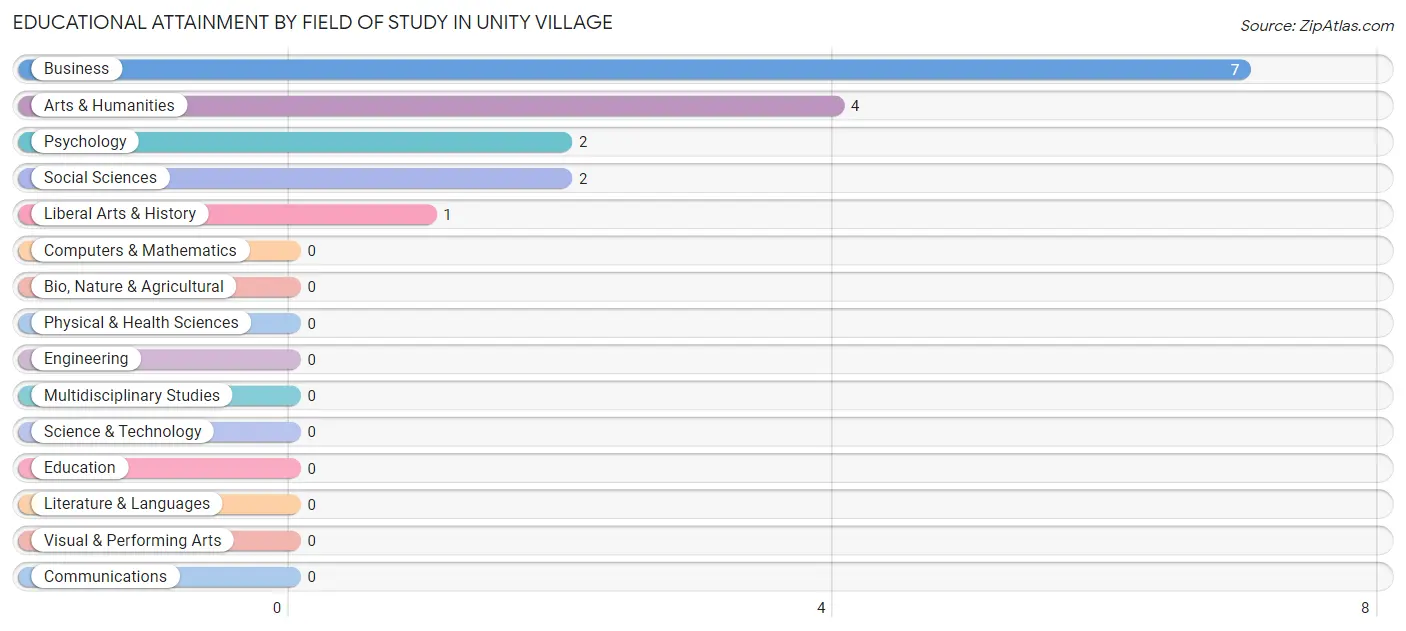 Educational Attainment by Field of Study in Unity Village