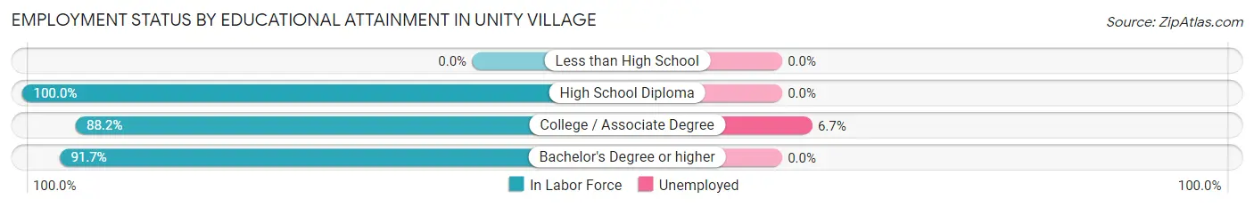 Employment Status by Educational Attainment in Unity Village