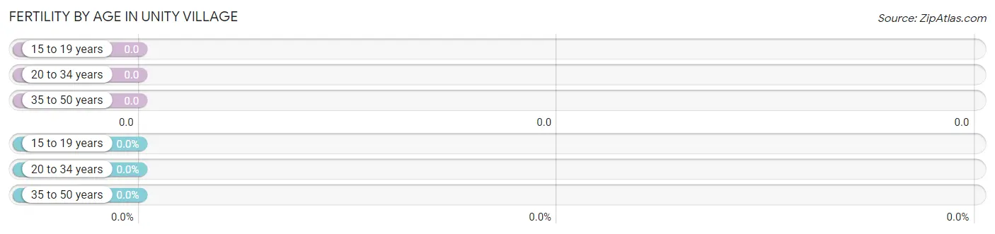 Female Fertility by Age in Unity Village