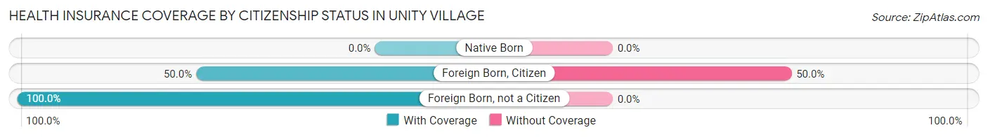 Health Insurance Coverage by Citizenship Status in Unity Village