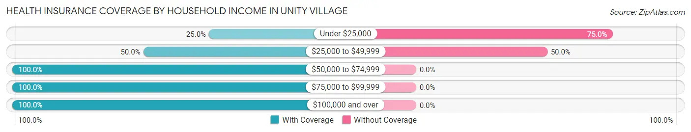 Health Insurance Coverage by Household Income in Unity Village