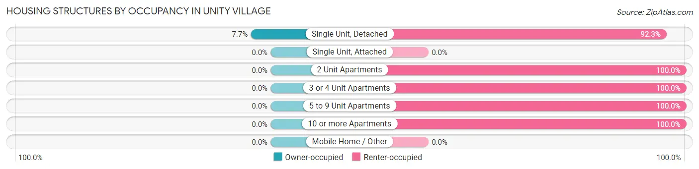 Housing Structures by Occupancy in Unity Village