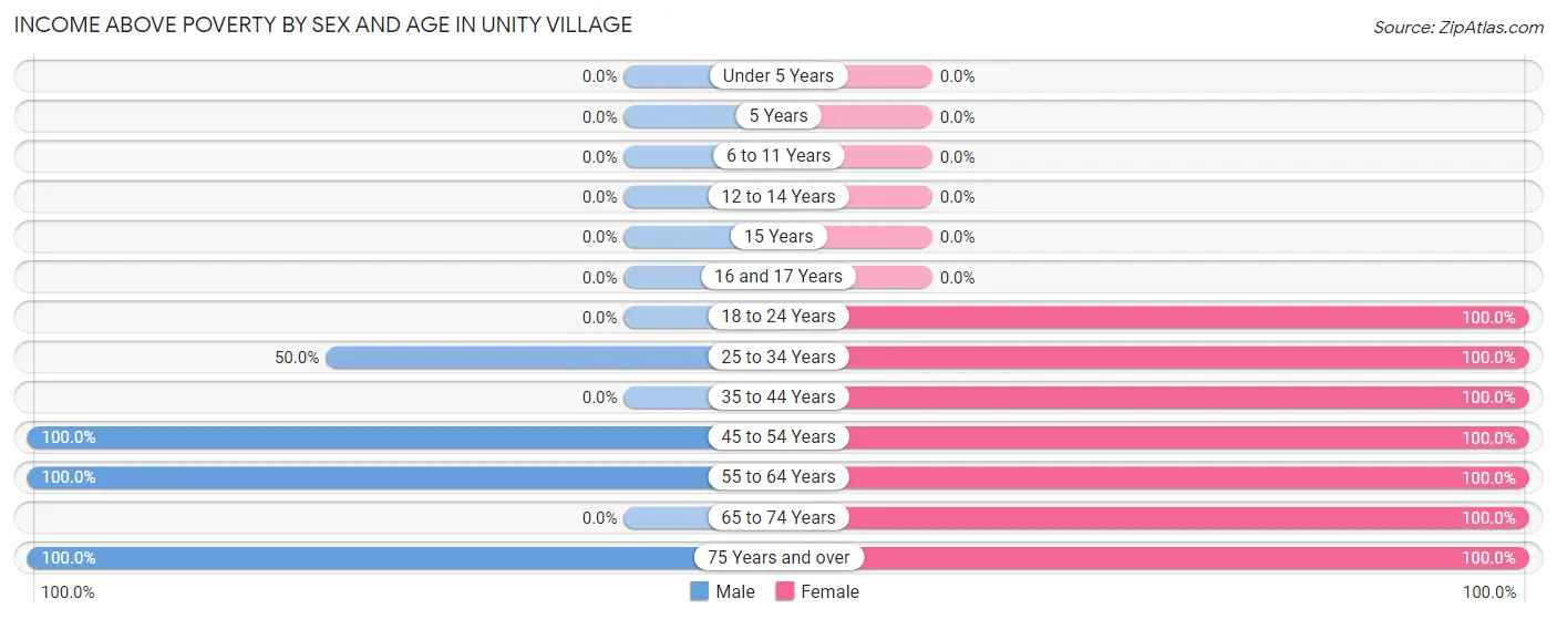 Income Above Poverty by Sex and Age in Unity Village