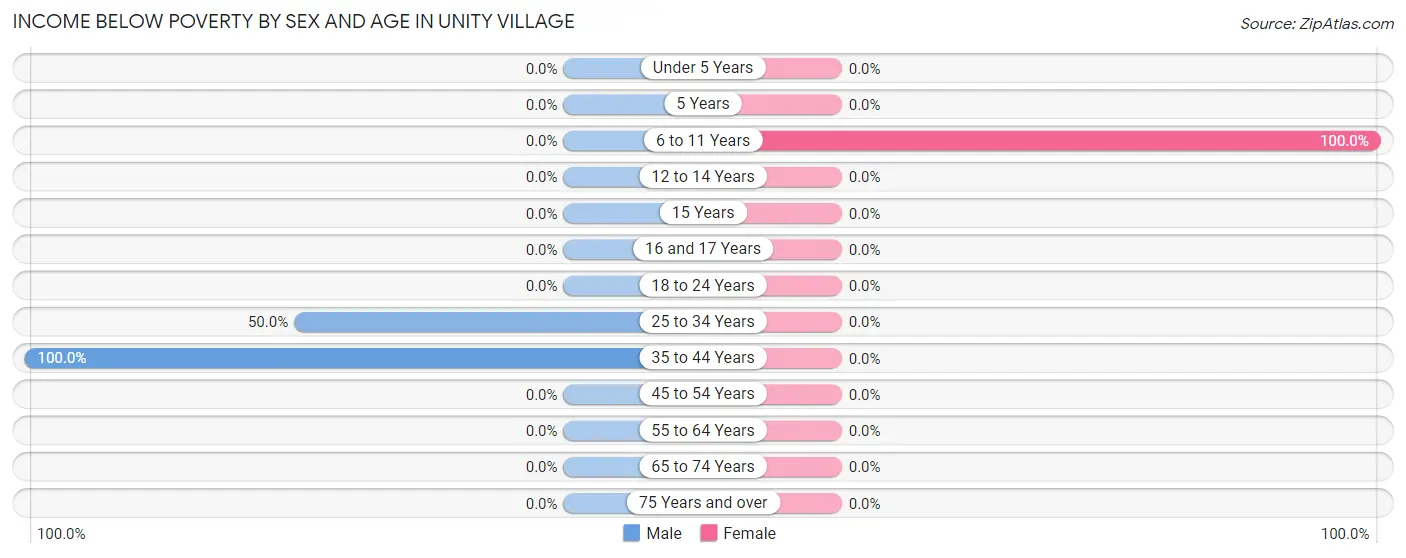 Income Below Poverty by Sex and Age in Unity Village