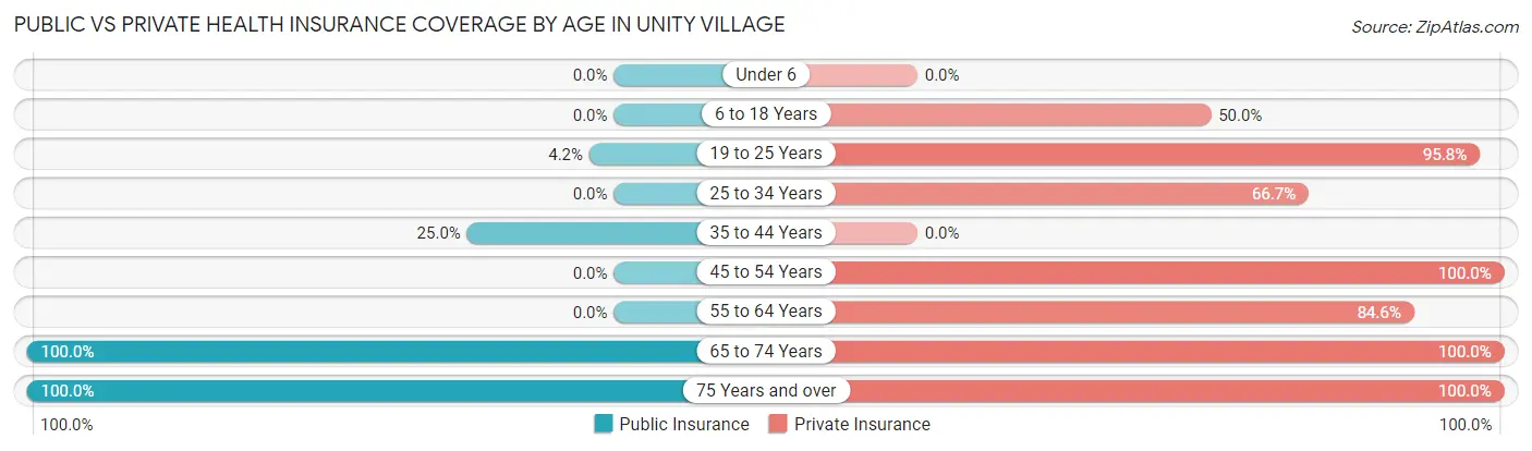 Public vs Private Health Insurance Coverage by Age in Unity Village