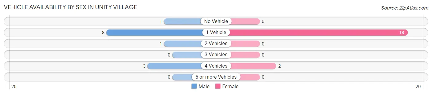 Vehicle Availability by Sex in Unity Village